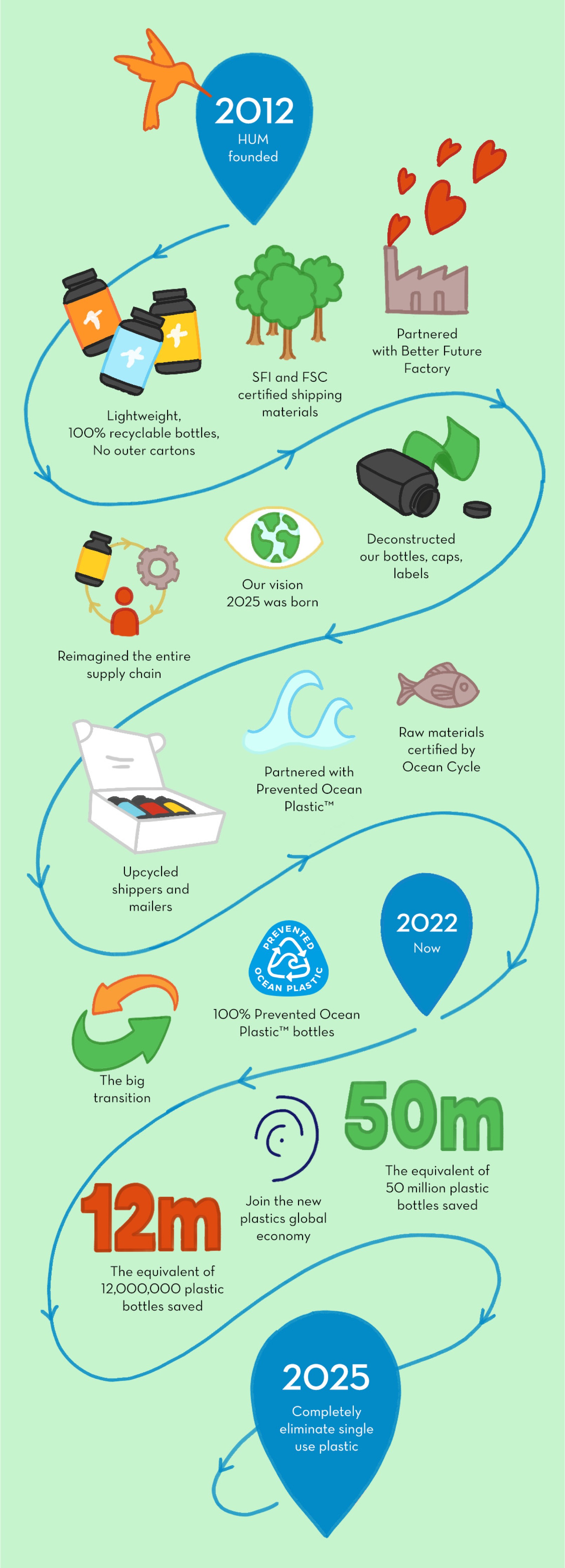 sustainability-timeline